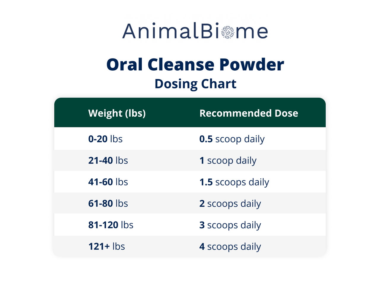Oral Cleanse Powder Dosing Chart. 0-20 lbs = 0.5 scoop daily. 21-40 lbs = 1 scoop daily. 41-60 lbs = 1.5 scoops daily. 61-80 lbs = 2 scoops daily. 81-120 lbs = 3 scoops daily. 121+ lbs = 4 scoops daily.