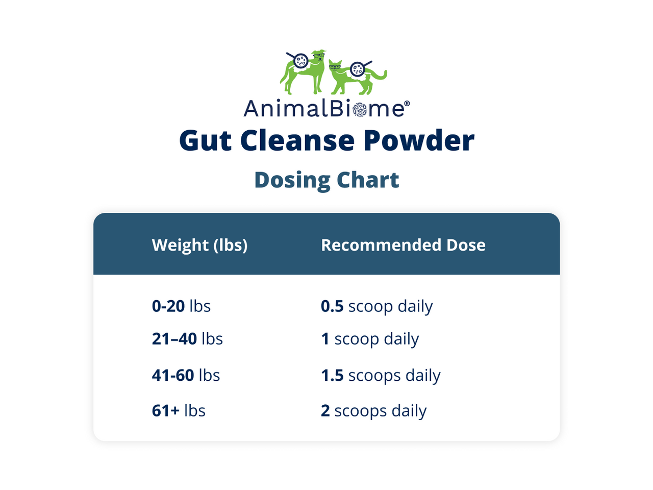 AnimalBiome Gut Cleanse Dosing Chart.